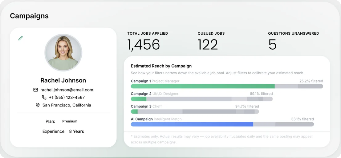 CoBlack Campaigns: estimated reach by campaign, 1,456 jobs applied